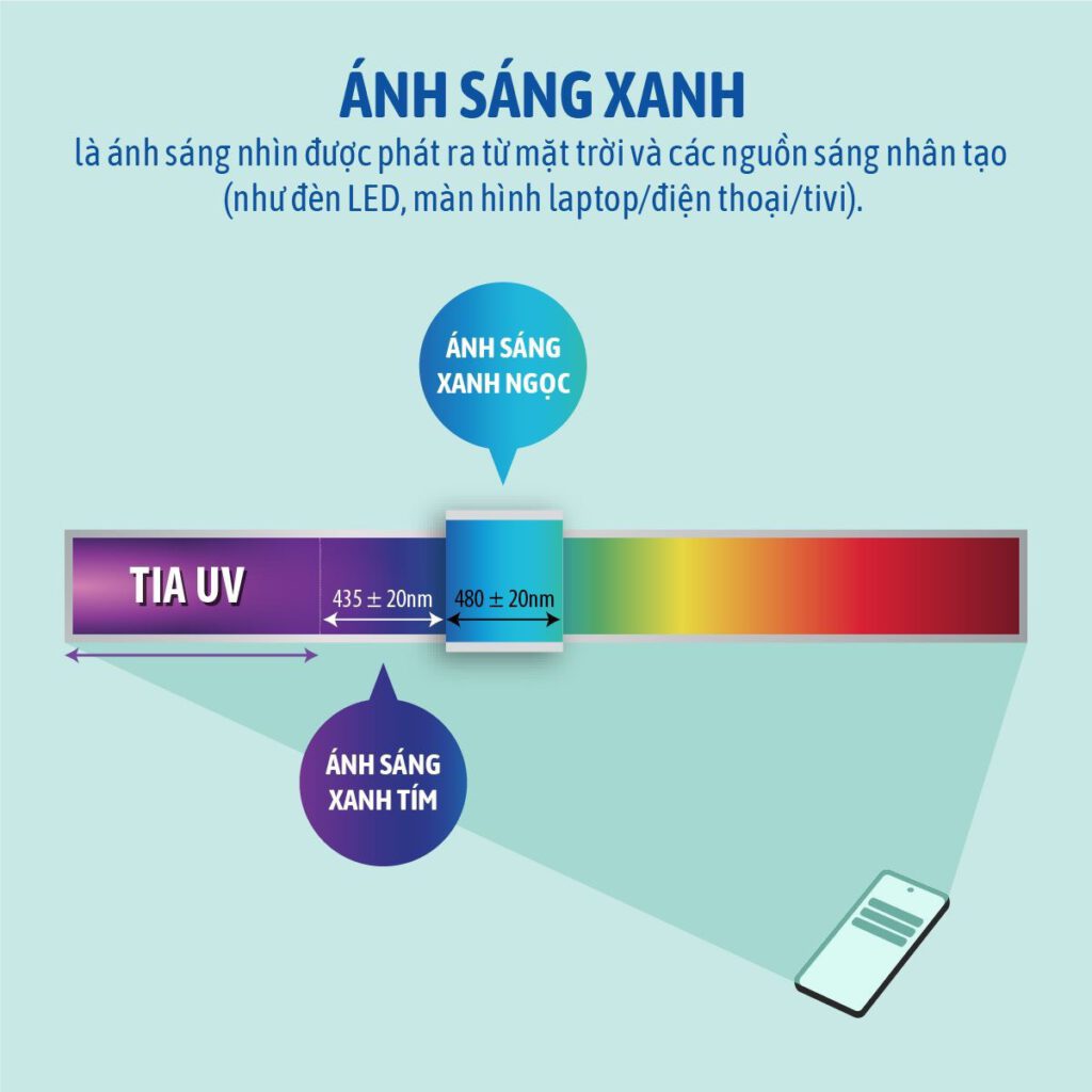 Ánh sáng xanh ảnh hưởng đến sức khoẻ như thế nào?